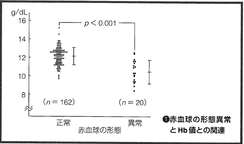 鉄欠乏性貧血